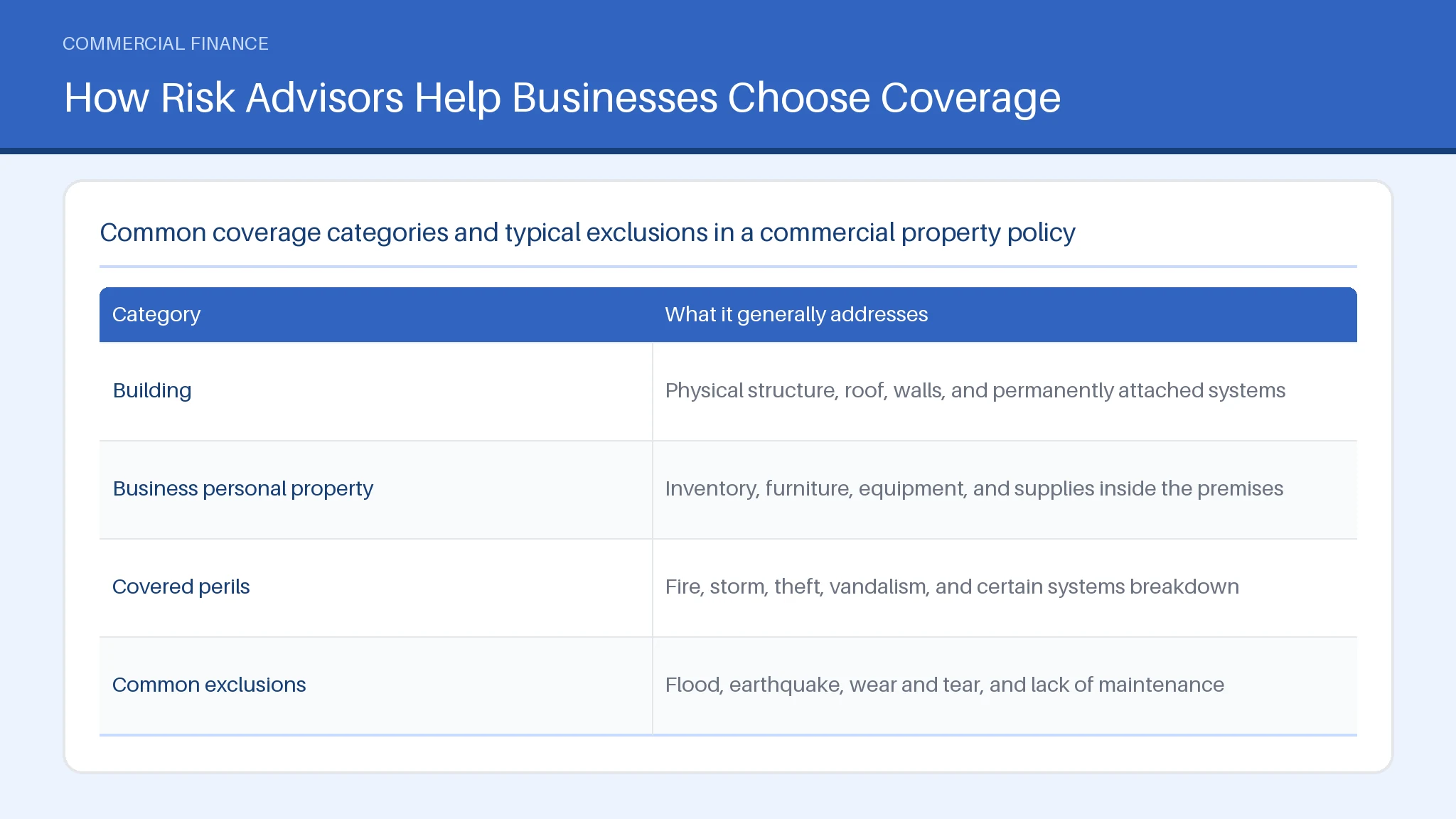How Risk Advisors Help Businesses Choose Coverage for Commercial Property Insurance: What It Covers and Costs Table comparing Building, Business personal property, Covered perils across What it generally addresses.