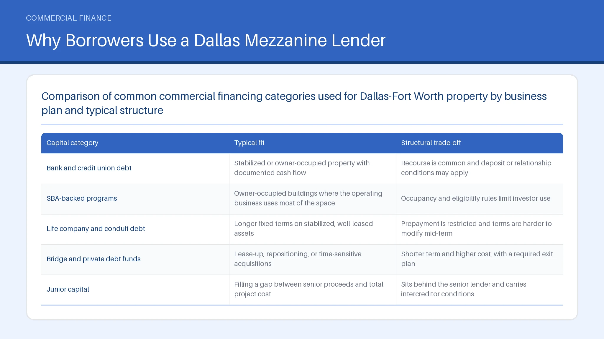 Table comparing Bank and credit union debt, SBA-backed programs across Typical fit, Structural trade-off.