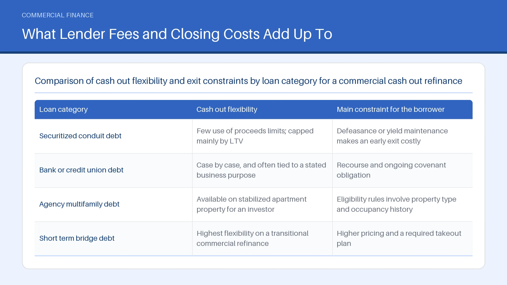 Table comparing Securitized conduit debt, Bank or credit union debt across Cash out flexibility.