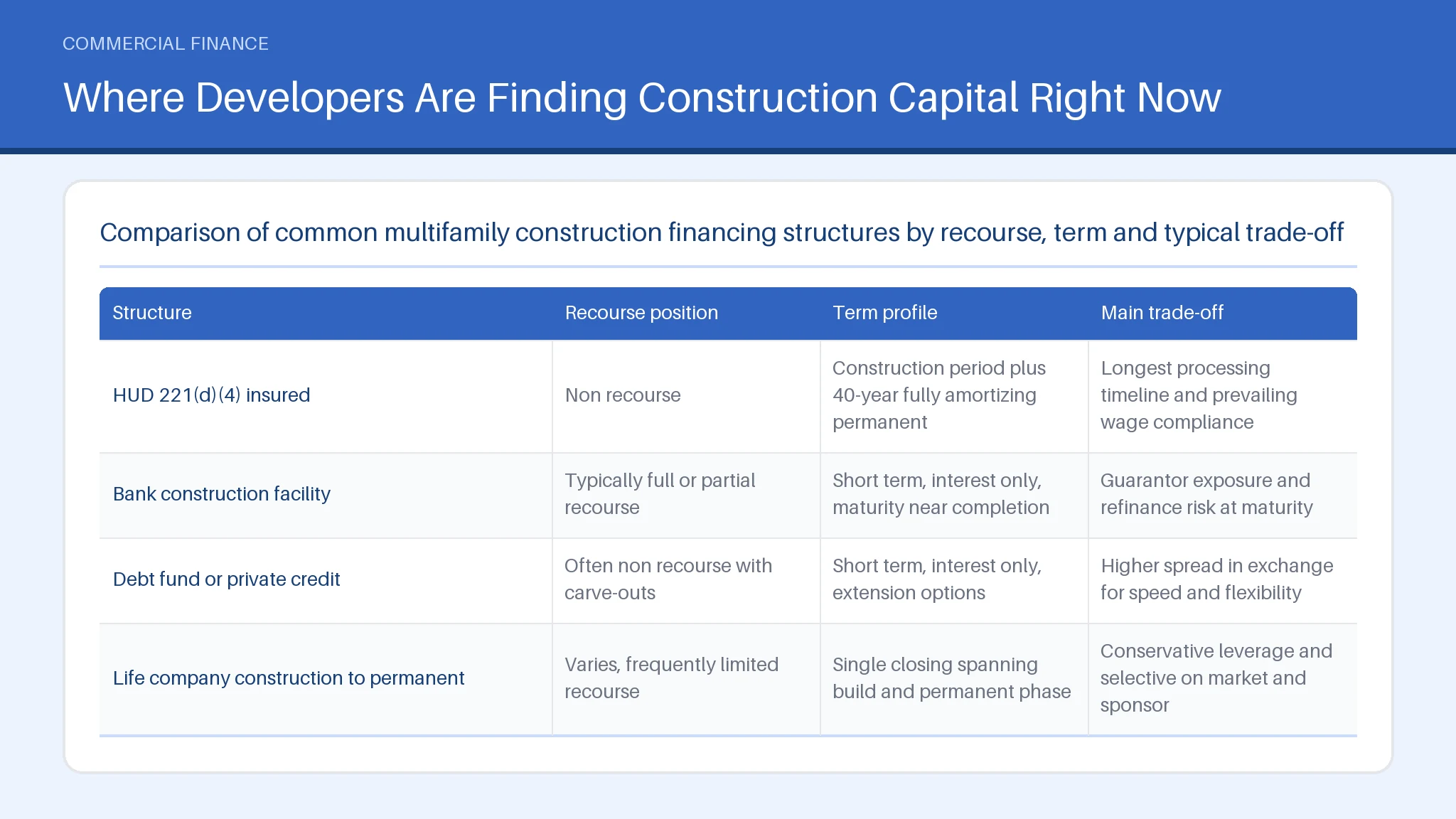 Table comparing HUD 221(d)(4) insured, Bank construction facility across Recourse position, Term profile, Main trade-off.