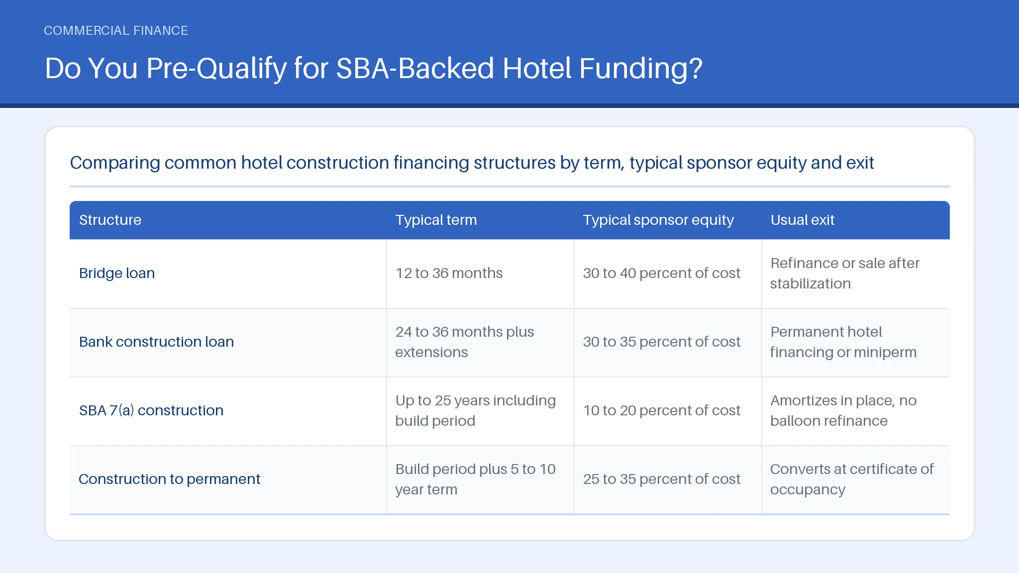 Table comparing Bridge loan, Bank construction loan, SBA 7(a) construction across Typical term, Typical sponsor equity, Usual exit.