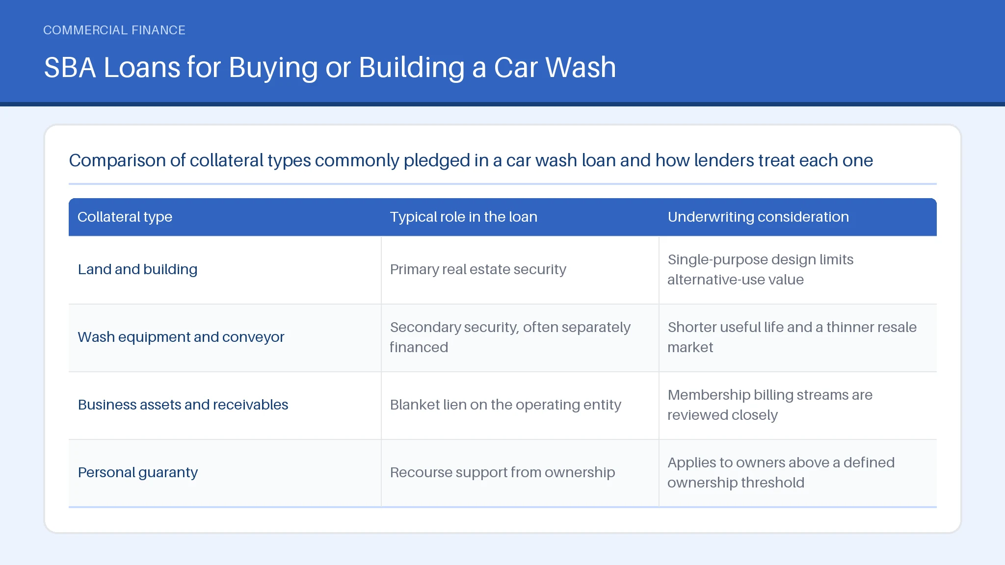 Table comparing Land and building, Wash equipment and conveyor across Typical role in the loan.