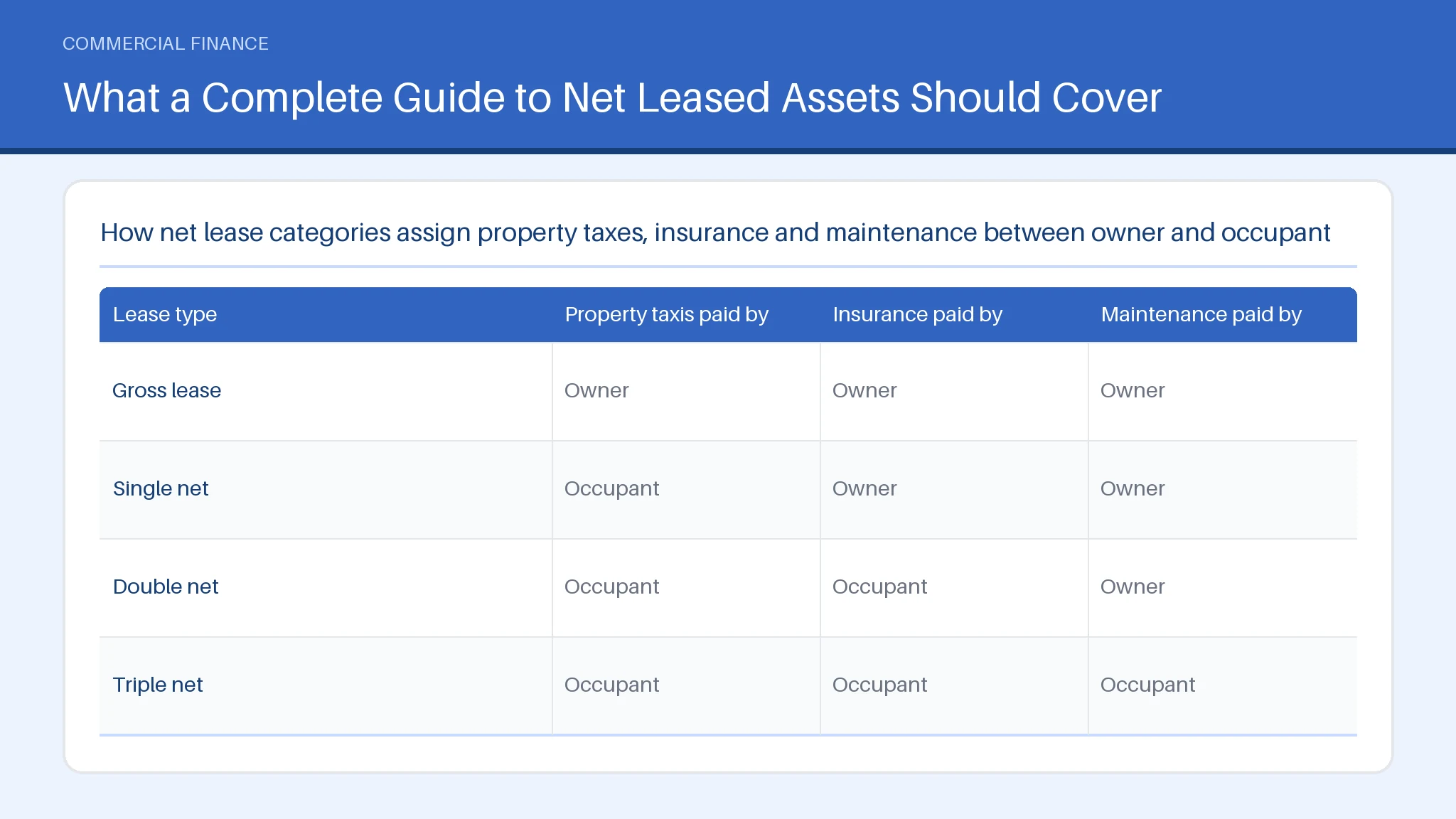 Table comparing Gross lease, Single net, Double net, Triple net across Property taxis paid by, Insurance paid by.