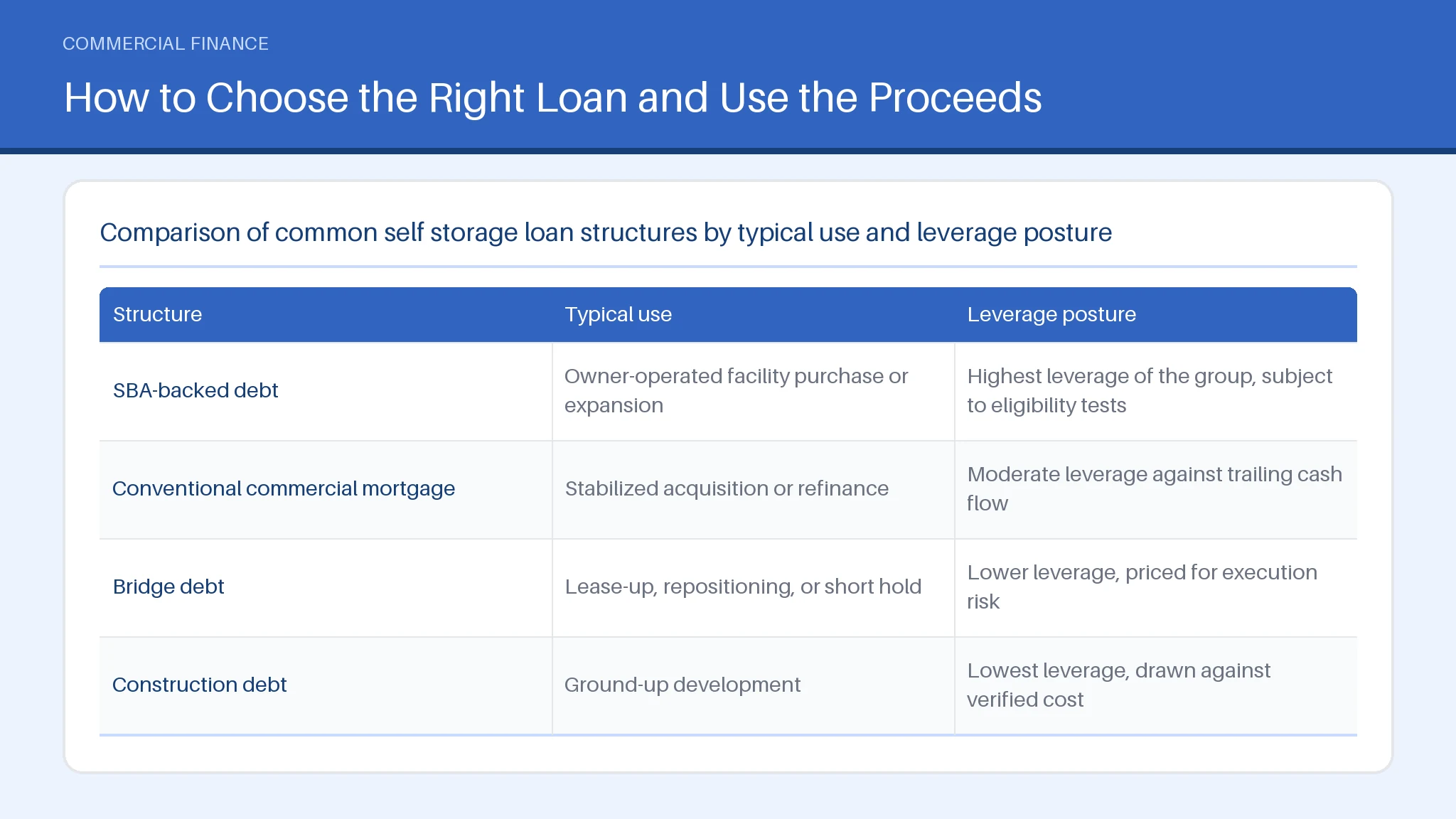 How to Choose the Right Loan and Use the Proceeds for Self Storage Loans: What to Know Table comparing SBA-backed debt, Conventional commercial mortgage, Bridge debt across Typical use, Leverage posture.