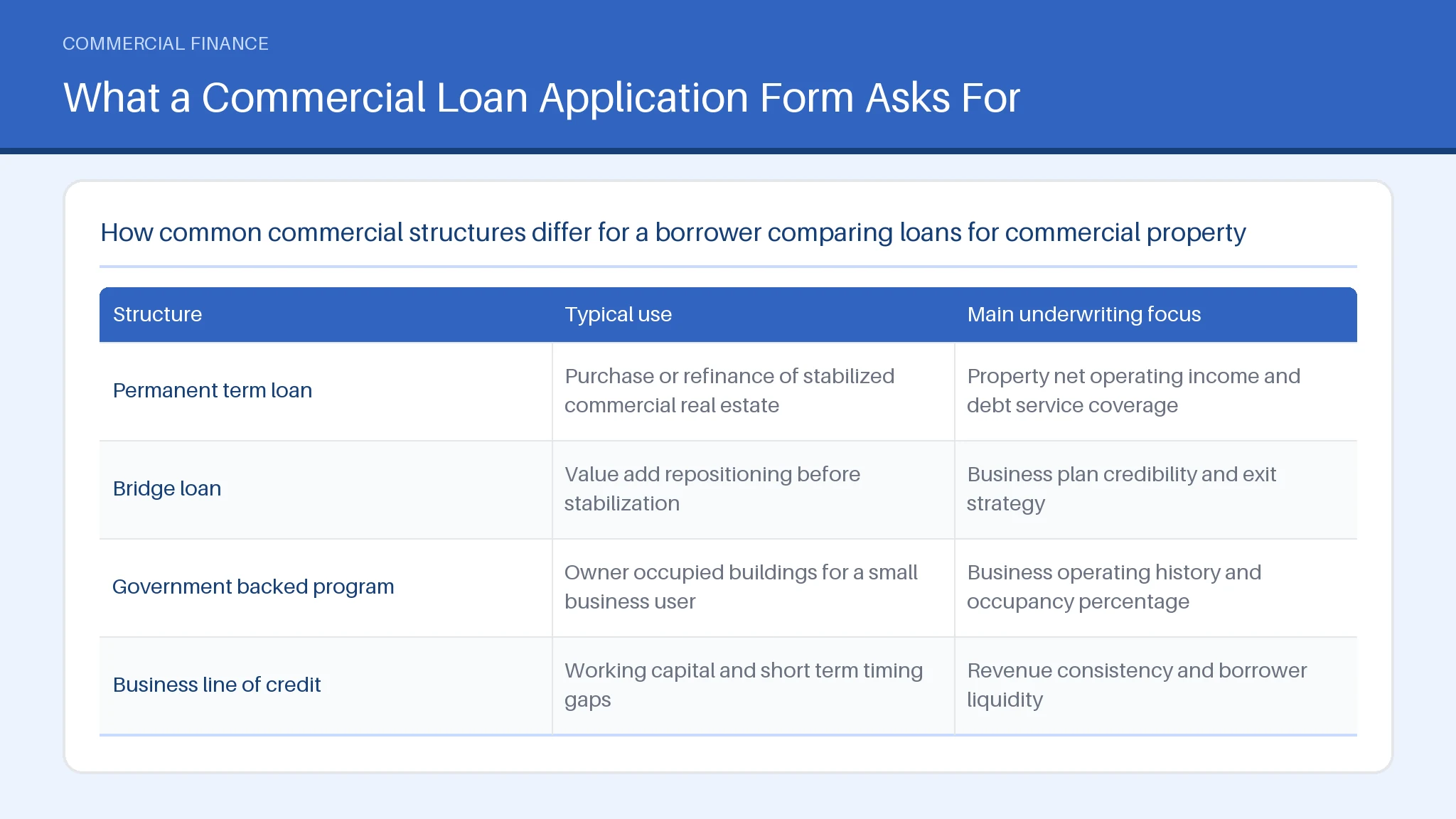 Table comparing Permanent term loan, Bridge loan, Government backed program across Typical use, Main underwriting focus.
