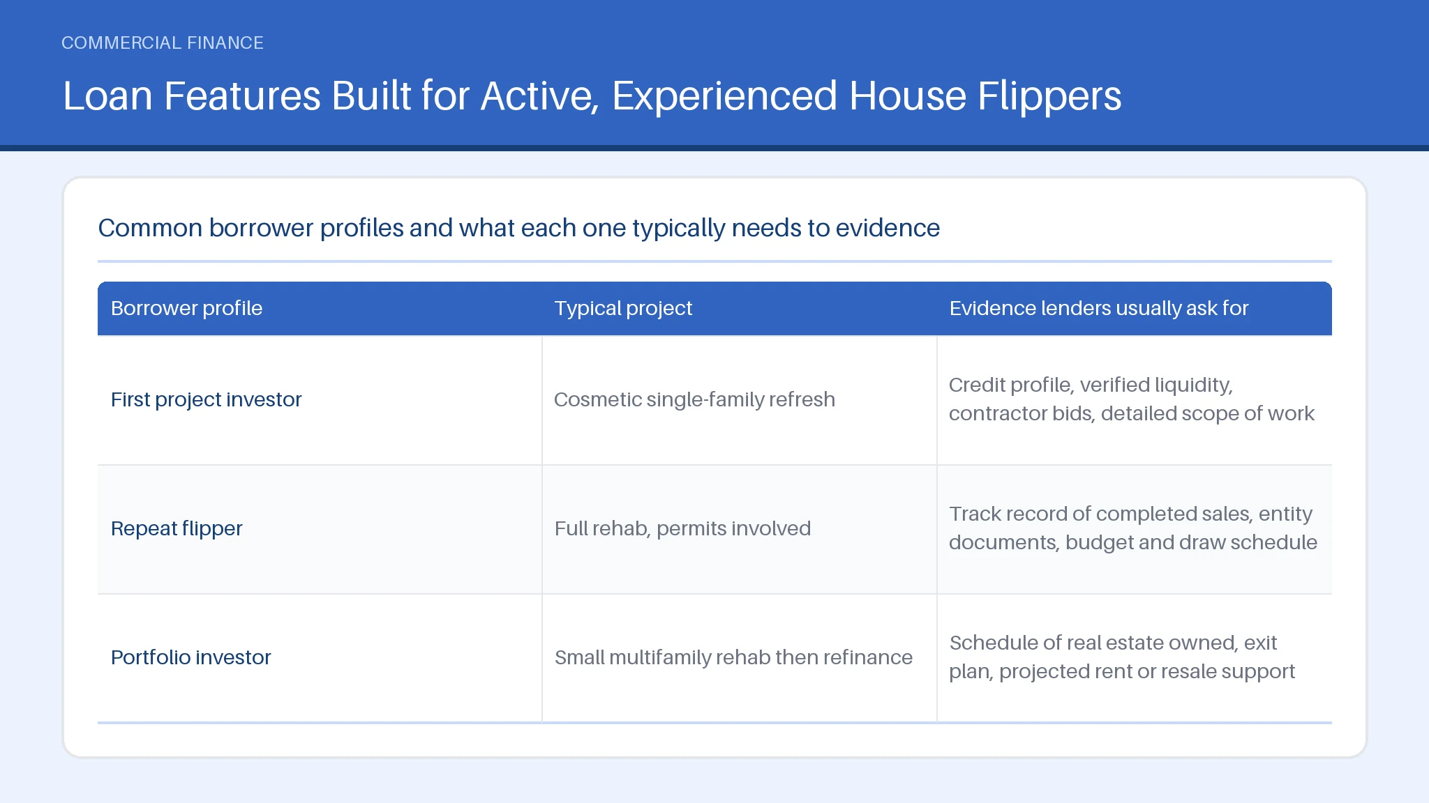 Table comparing First project investor, Repeat flipper, Portfolio investor across Typical project, Evidence lenders usually ask for.