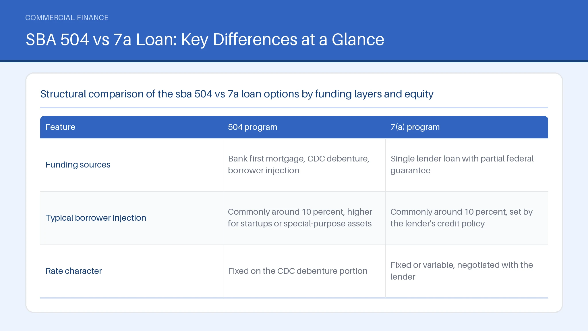 Table comparing Funding sources, Typical borrower injection, Rate character across 504 program, 7(a) program.
