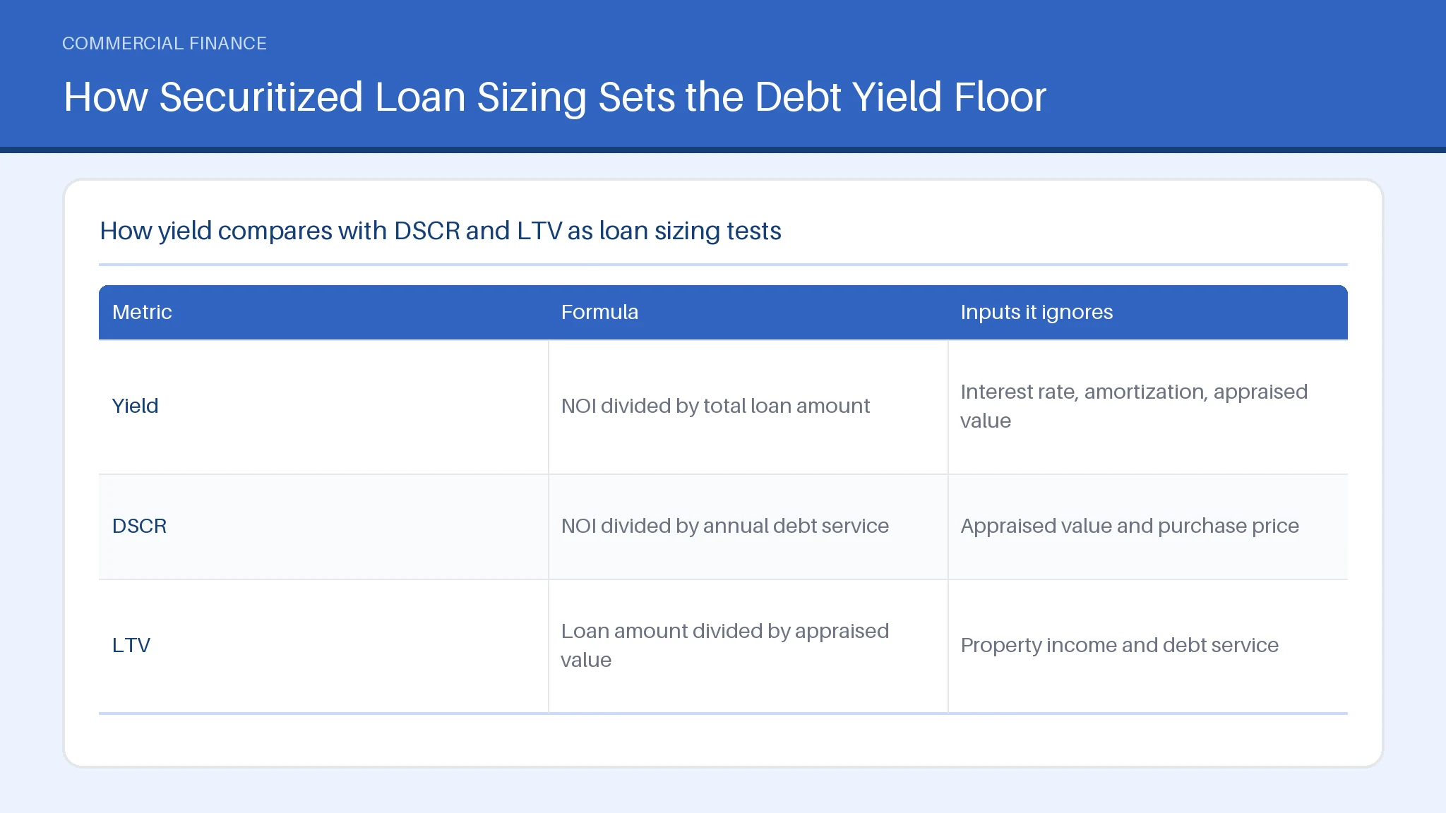 Table comparing Yield, DSCR, LTV across Formula, Inputs it ignores.
