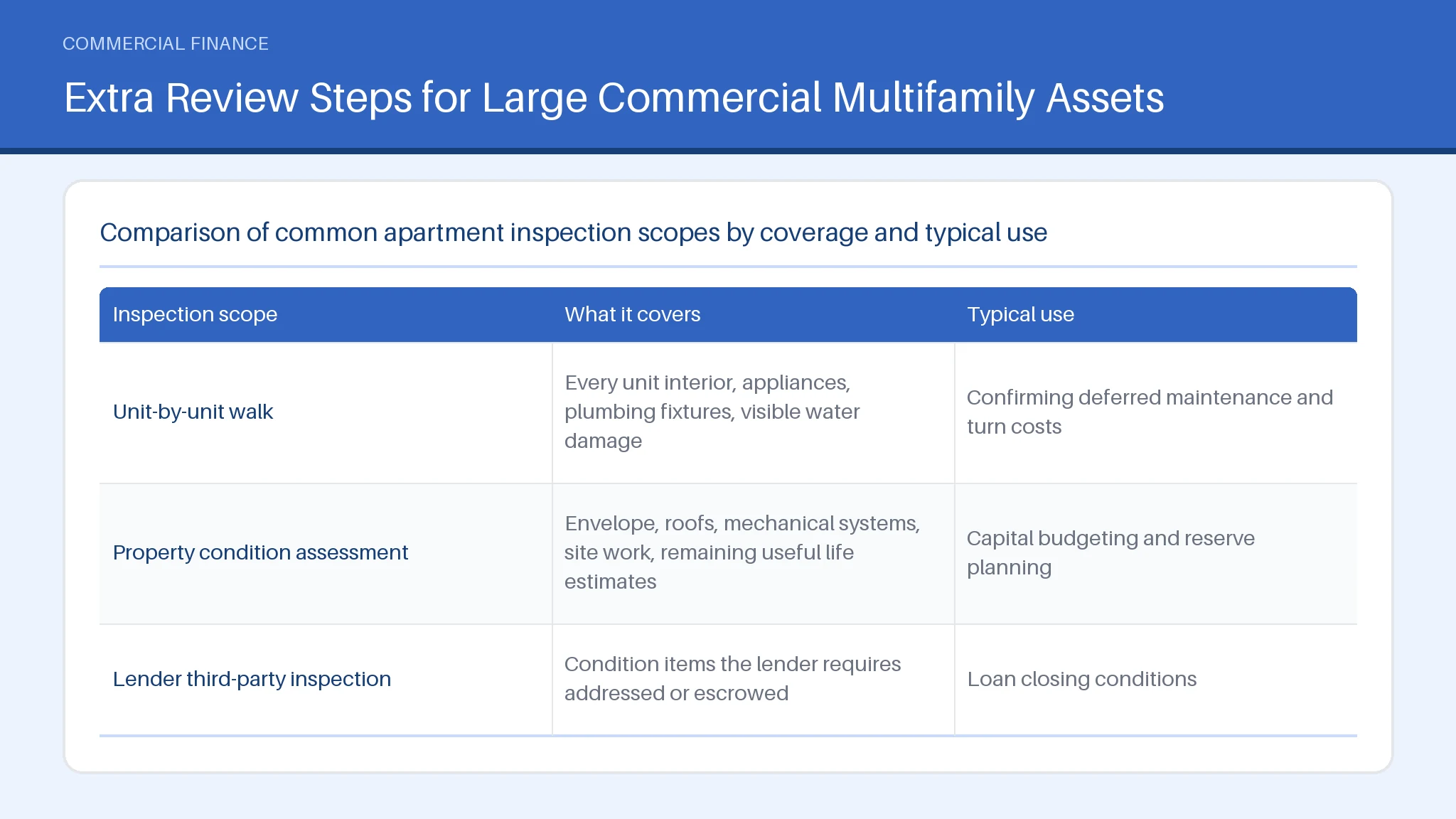 Table comparing Unit-by-unit walk, Property condition assessment across What it covers, Typical use.