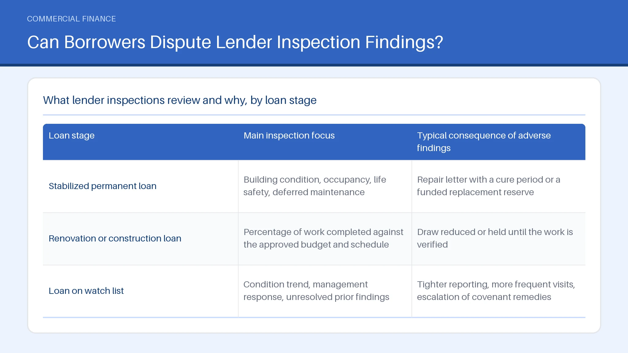 Table comparing Stabilized permanent loan, Renovation or construction loan across Main inspection focus.