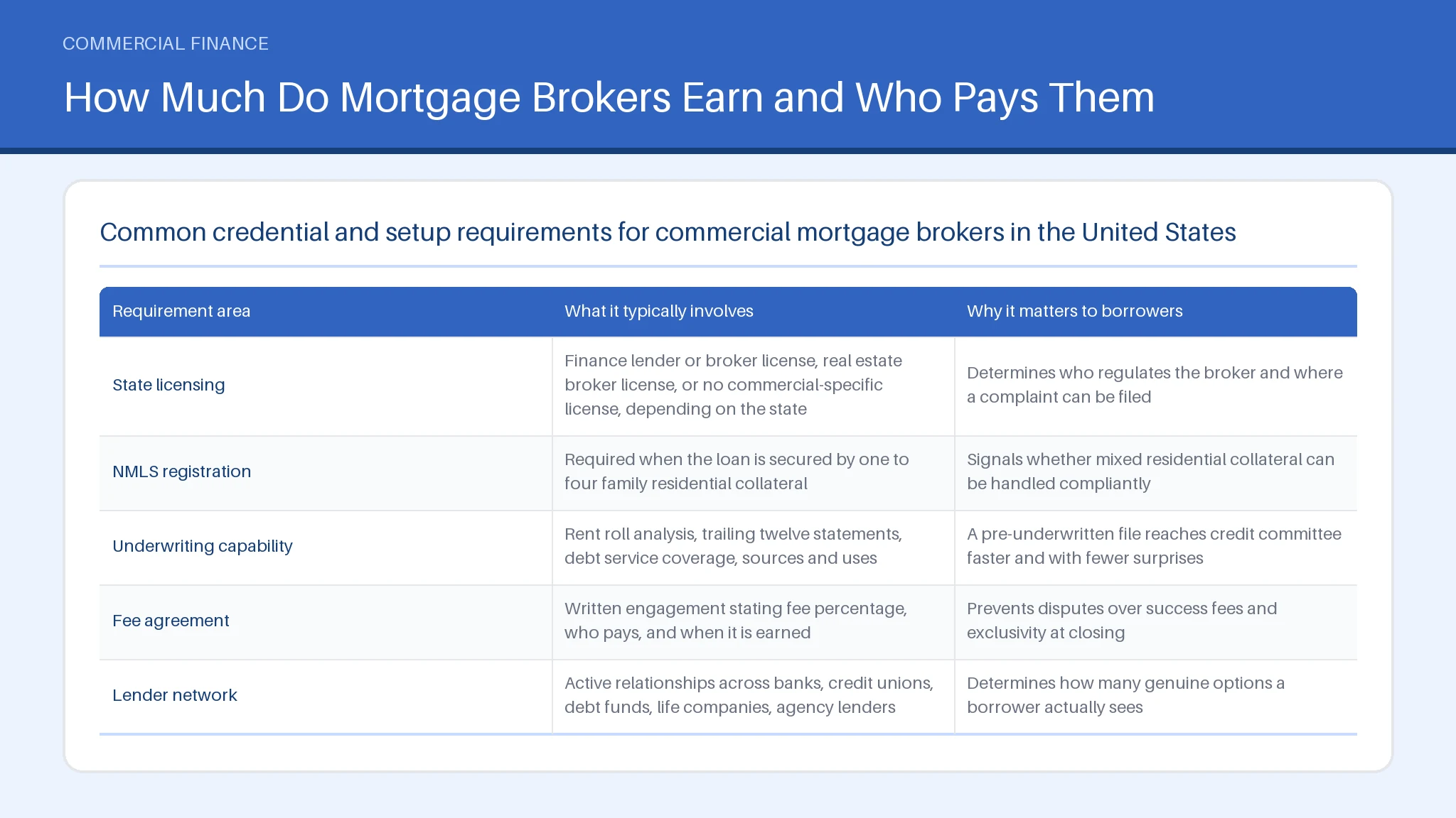 How Much Do Mortgage Brokers Earn and Who Pays Them for Commercial Mortgage Broker: What They Do and How to Choose Table comparing State licensing, NMLS registration, Underwriting capability across What it typically involves.