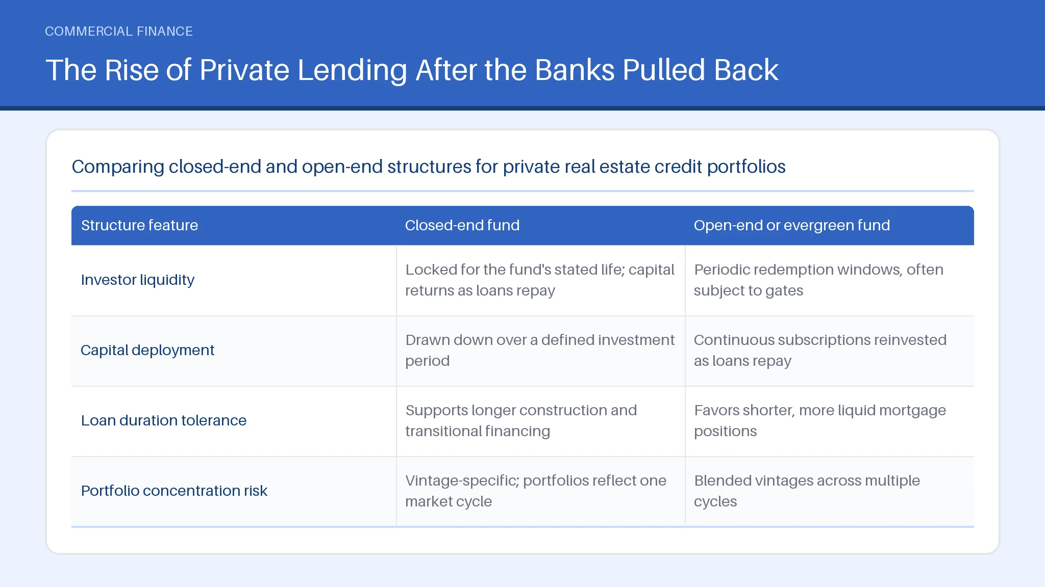 The Rise of Private Lending After the Banks Pulled Back for Commercial Real Estate Debt Funds: How They Work and Invest Table comparing Investor liquidity, Capital deployment, Loan duration tolerance across Closed-end fund, Open-end or evergreen fund.