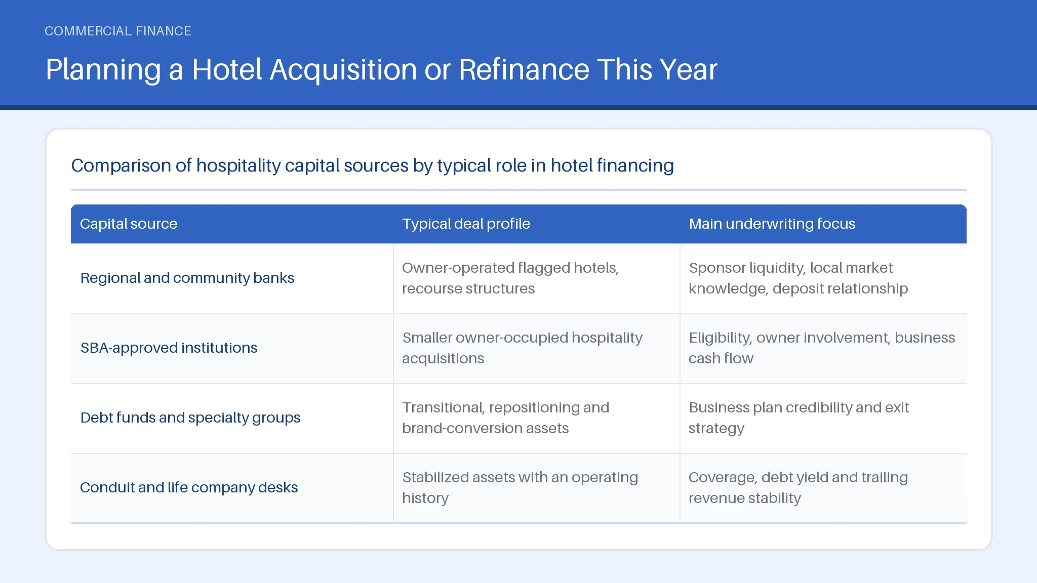 Table comparing Regional and community banks, SBA-approved institutions across Typical deal profile, Main underwriting focus.