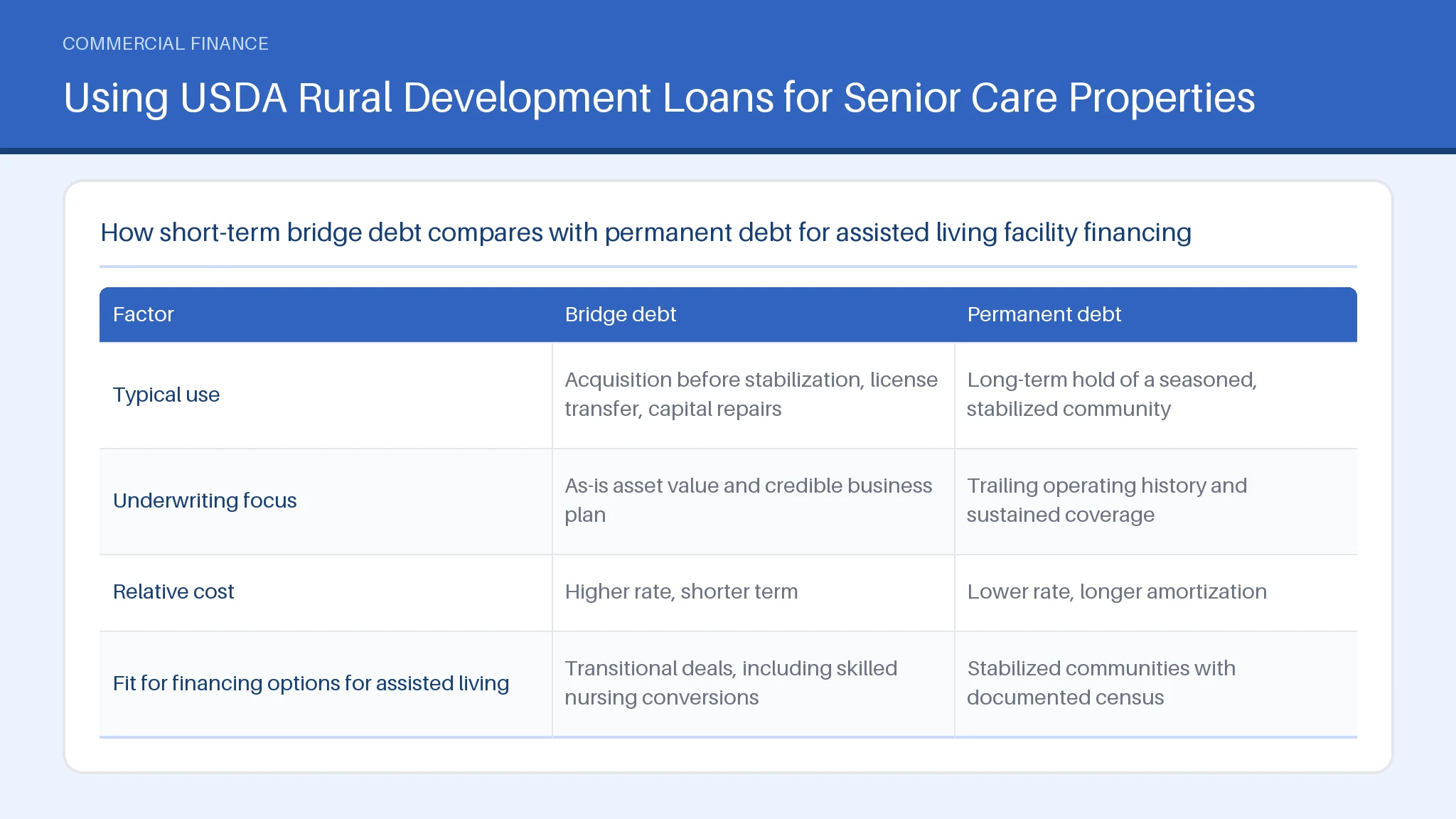 Using USDA Rural Development Loans for Senior Care Properties for Assisted Living Facility Financing: Loan Options Table comparing Typical use, Underwriting focus, Relative cost across Bridge debt, Permanent debt.