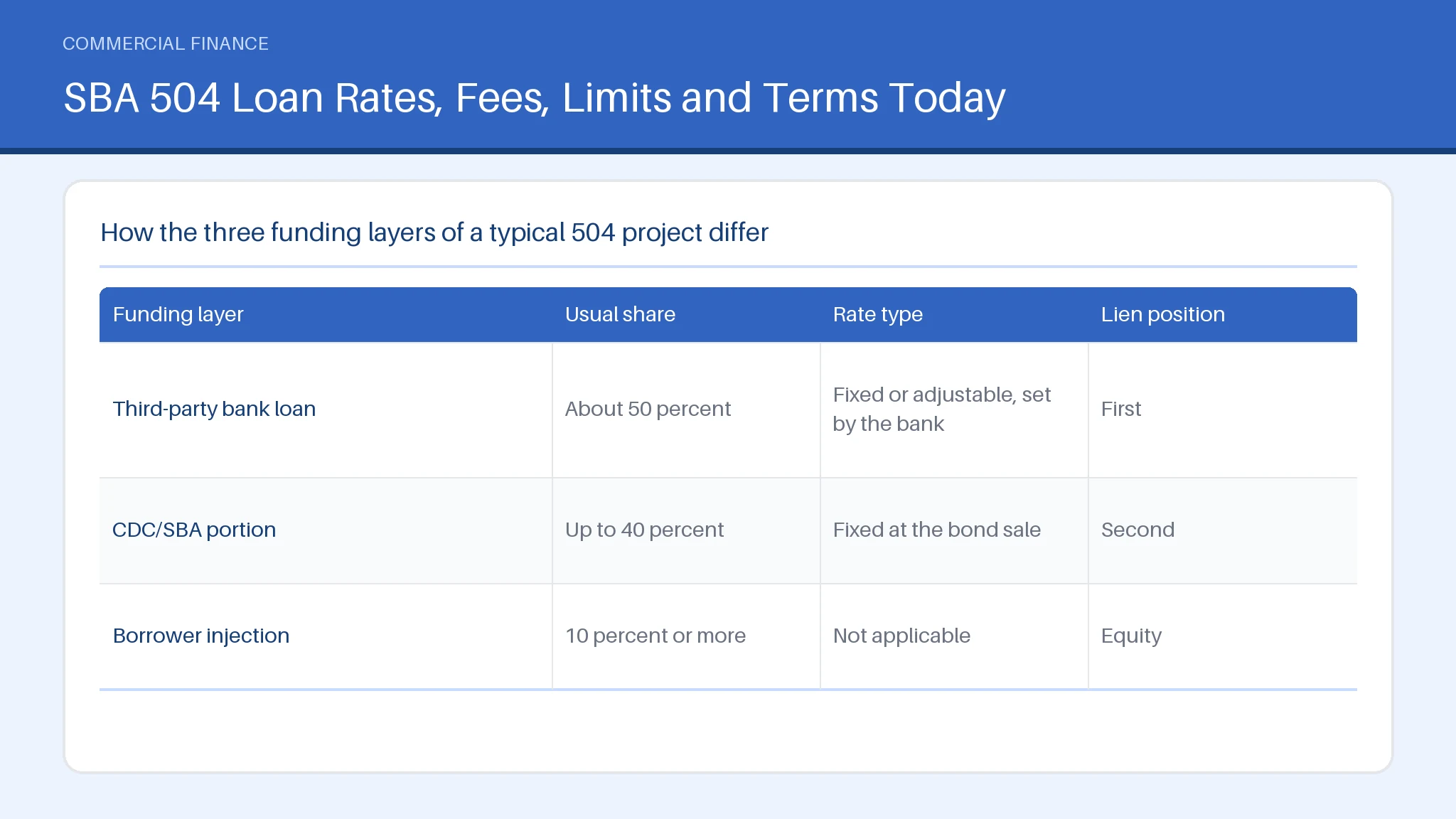 SBA 504 Loan Rates, Fees, Limits and Terms Today for SBA 504 Loan: Requirements, Terms and How to Apply Table comparing Third-party bank loan, CDC/SBA portion, Borrower injection across Usual share, Rate type, Lien position.