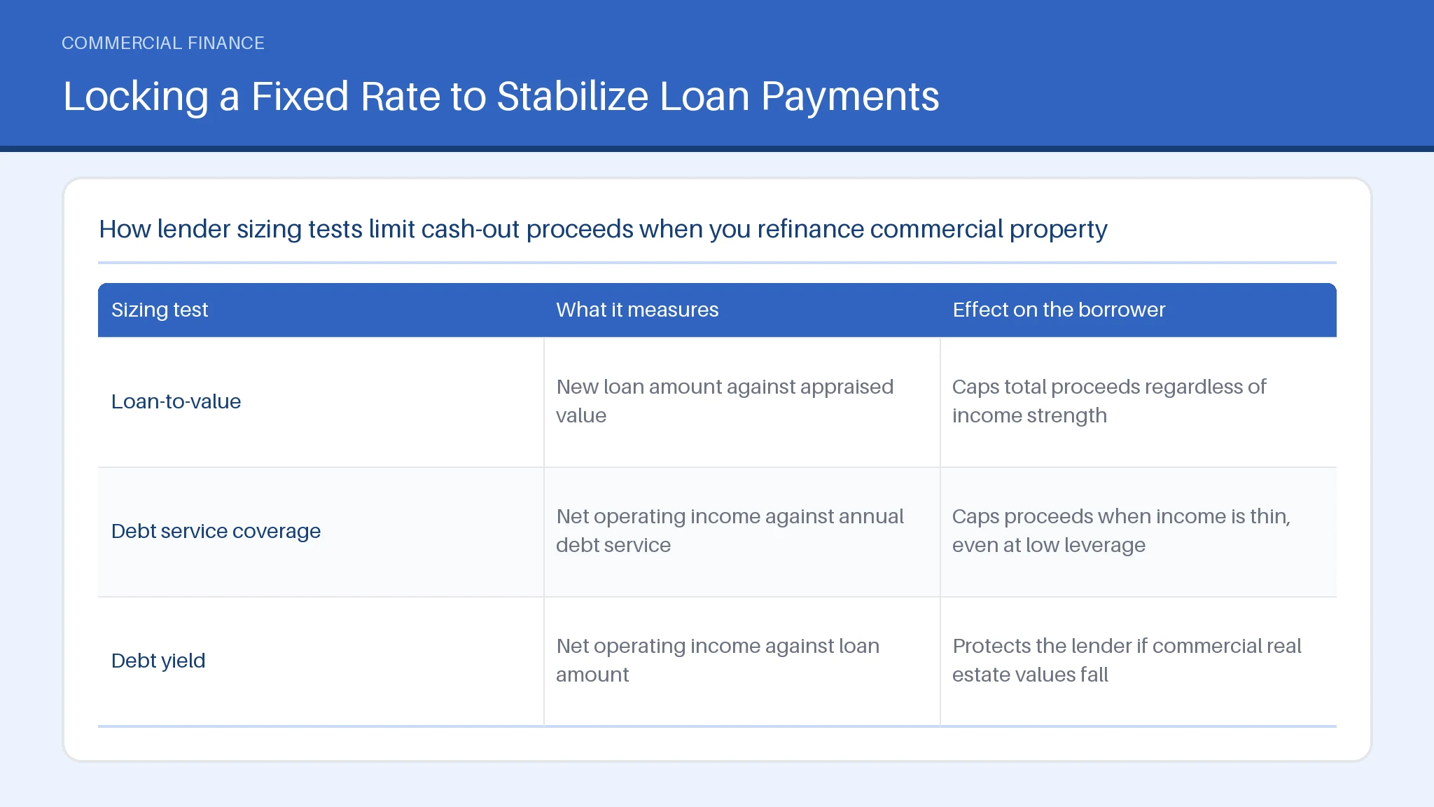 Locking a Fixed Rate to Stabilize Loan Payments for Refinance Commercial Property: Cash Out, Costs, Terms Table comparing Loan-to-value, Debt service coverage, Debt yield across What it measures, Effect on the borrower.