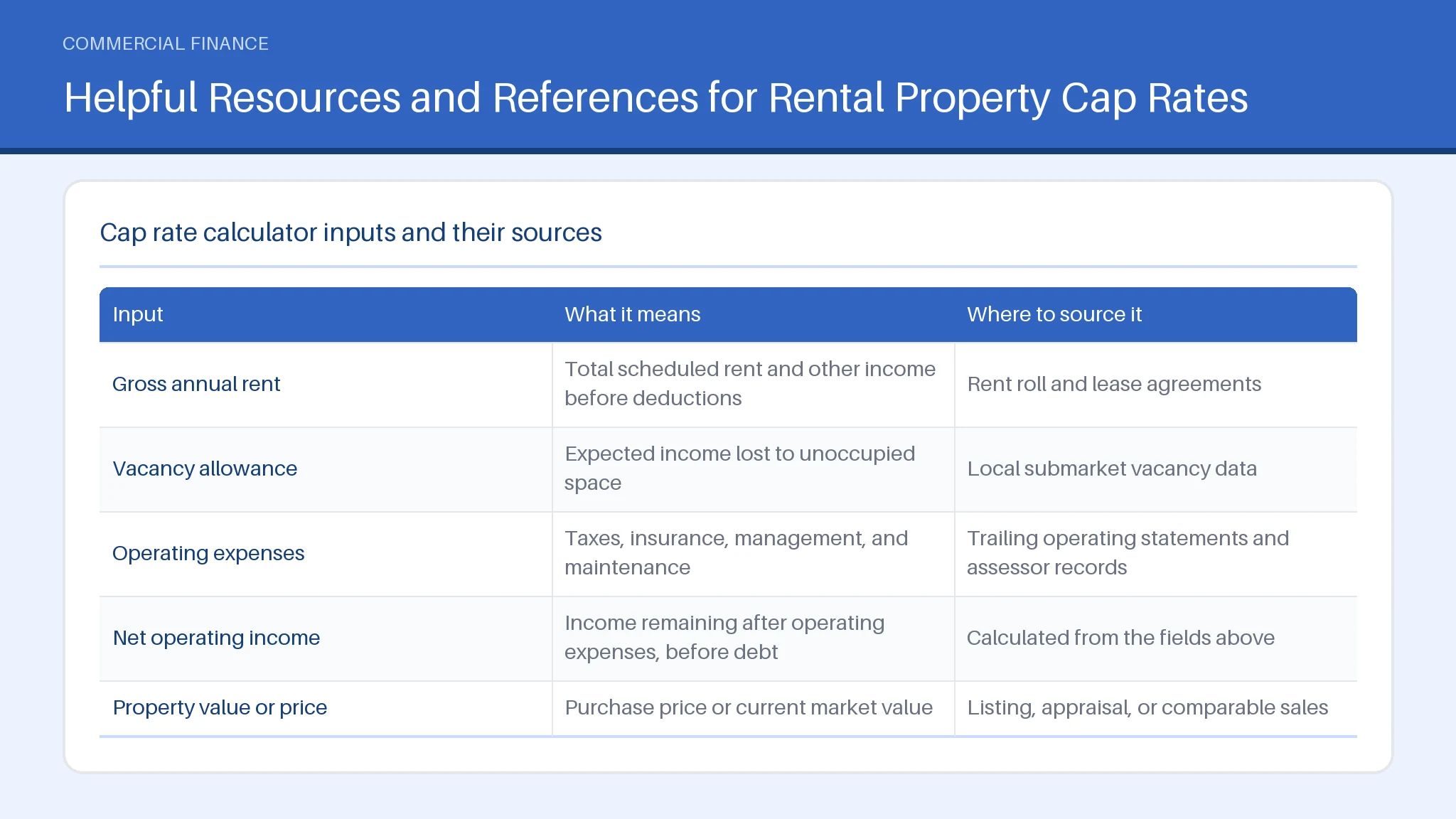 Helpful Resources and References for Rental Property Cap Rates for Cap Rate Calculator: Formula, Meaning and Limits Table comparing Gross annual rent, Vacancy allowance, Operating expenses across What it means, Where to source it.