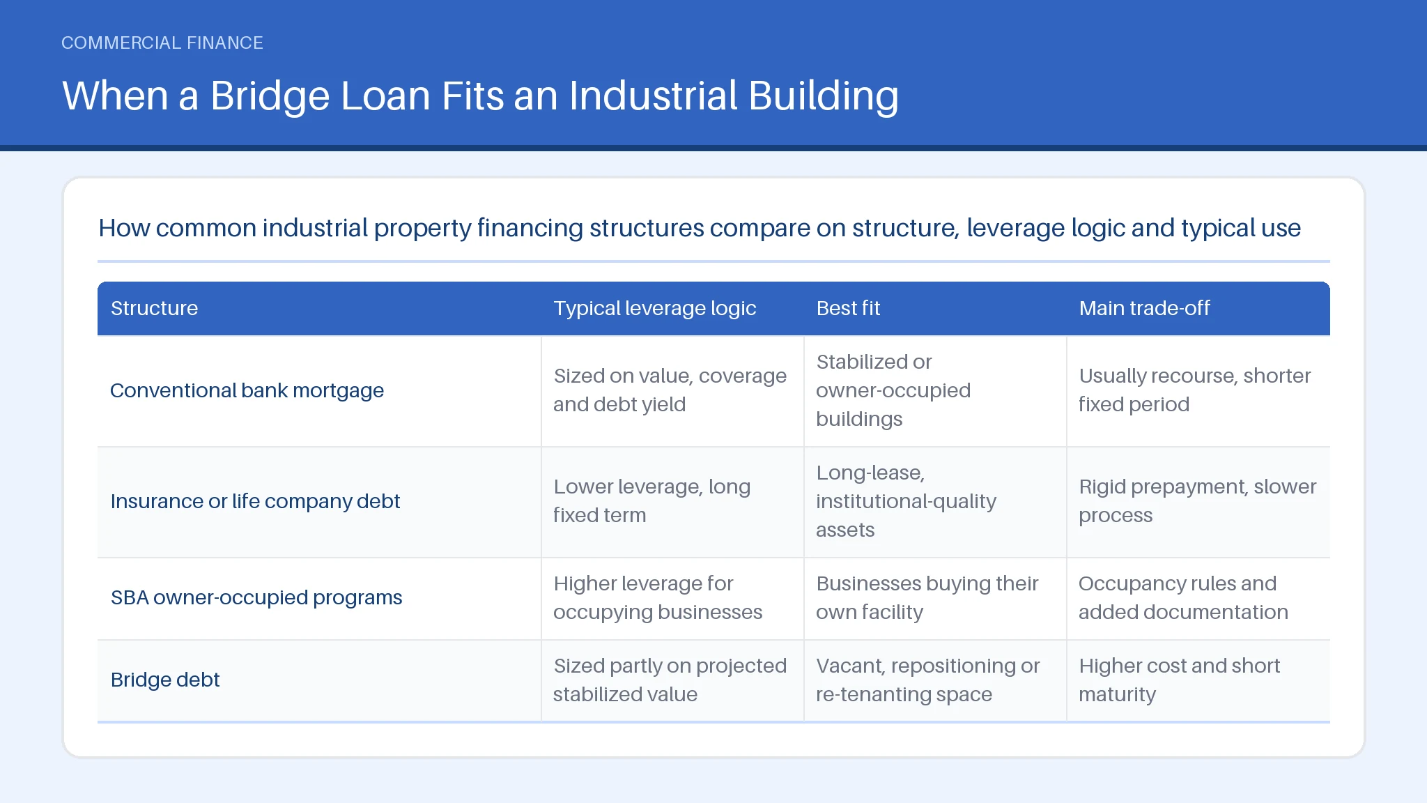 Table comparing Conventional bank mortgage, Insurance or life company debt across Typical leverage logic, Best fit, Main trade-off.