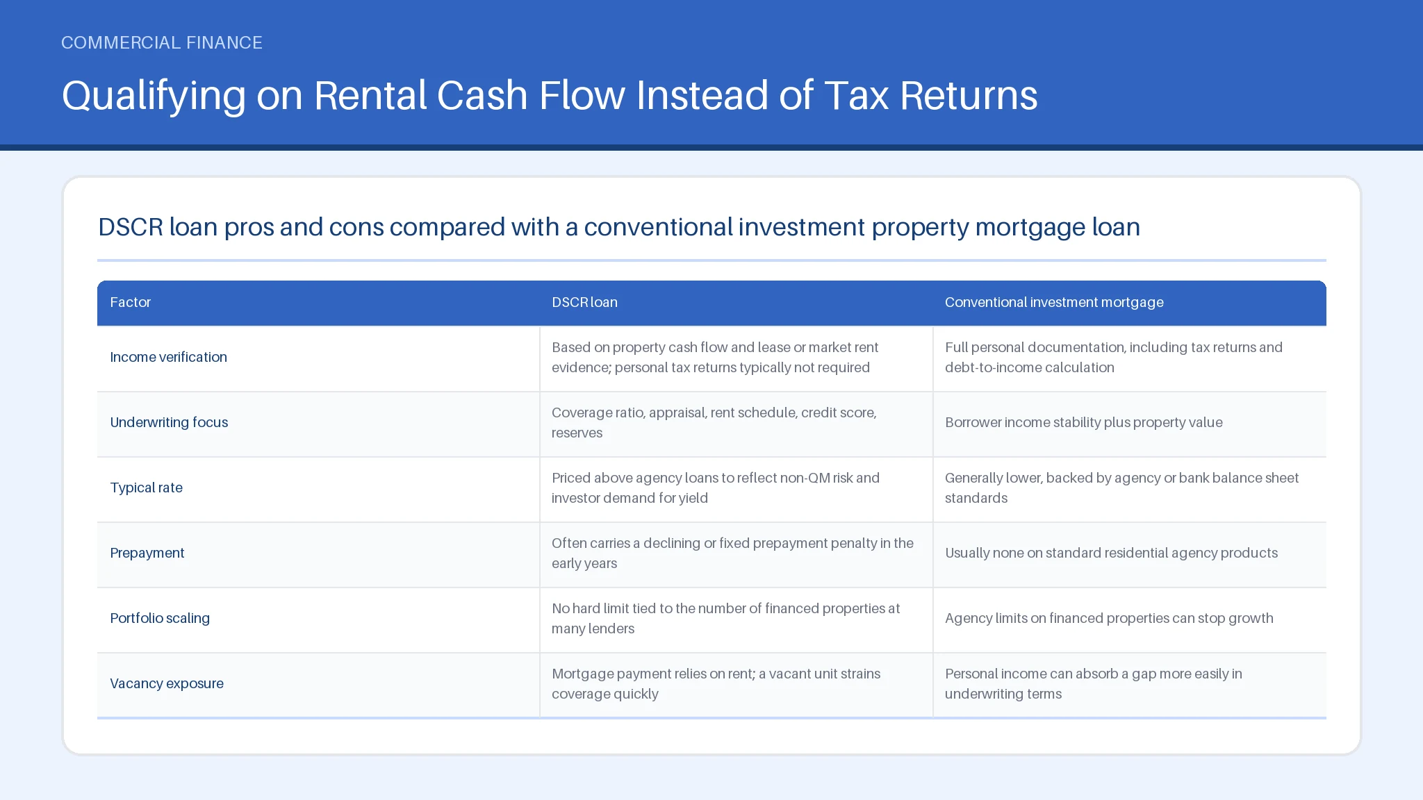 Qualifying on Rental Cash Flow Instead of Tax Returns for DSCR Loan Pros and Cons for Rental Investors Table comparing Income verification, Underwriting focus, Typical rate, Prepayment across DSCR loan, Conventional investment mortgage.