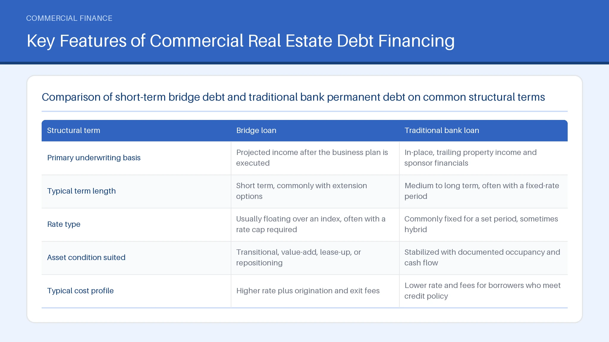 Key Features of Commercial Real Estate Debt Financing for Commercial Real Estate Debt Financing: How It Works Table comparing Primary underwriting basis, Typical term length, Rate type across Bridge loan, Traditional bank loan.