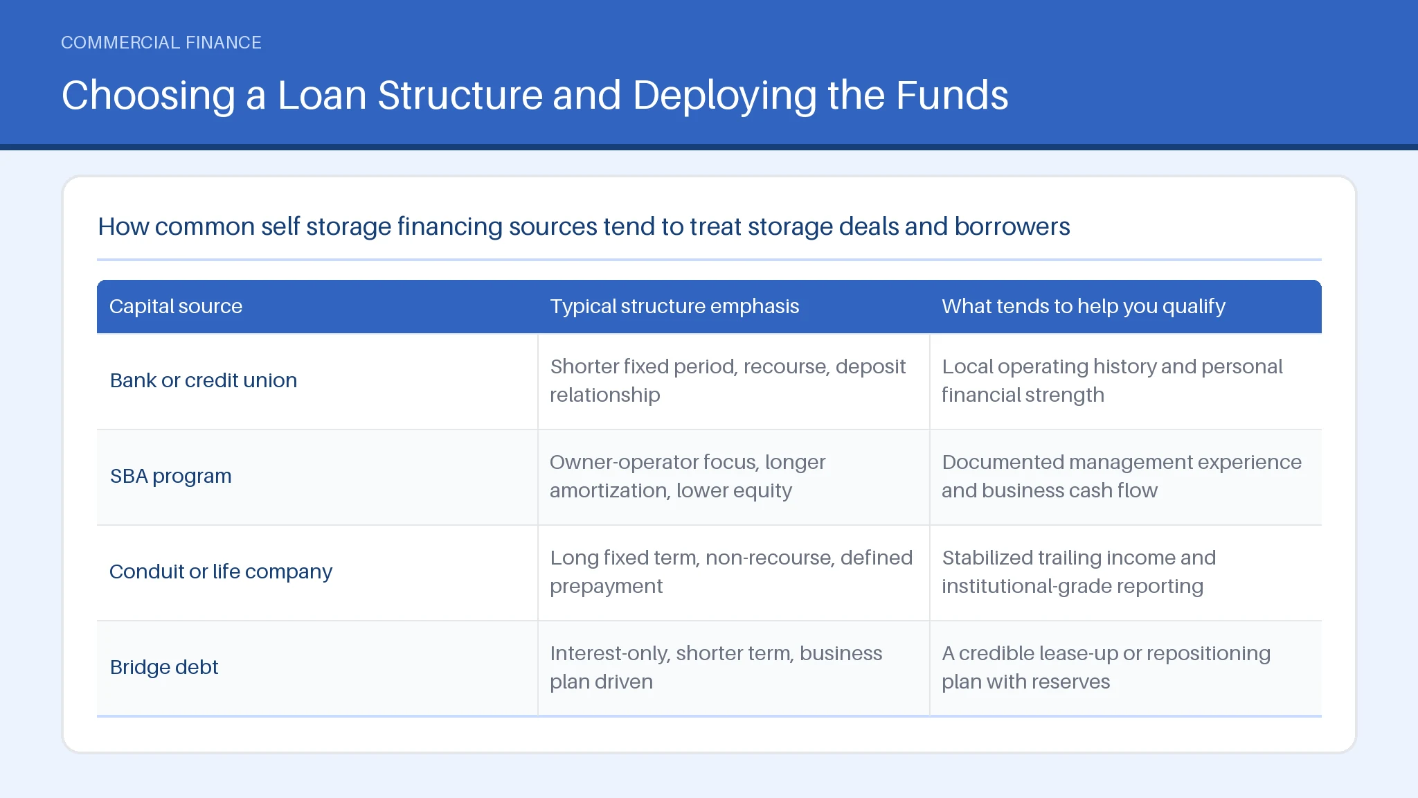 Table comparing Bank or credit union, SBA program, Conduit or life company across Typical structure emphasis.