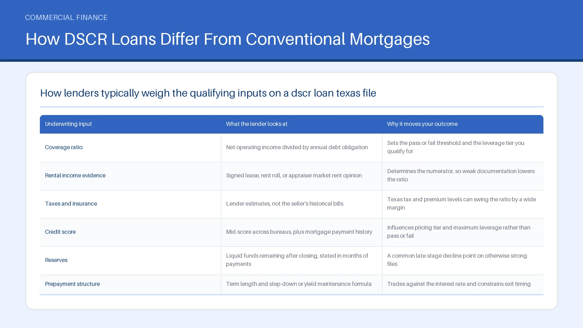 How DSCR Loans Differ From Conventional Mortgages for DSCR Loan Texas: How Cash Flow Underwriting Works Table comparing Coverage ratio, Rental income evidence, Taxes and insurance across What the lender looks at.