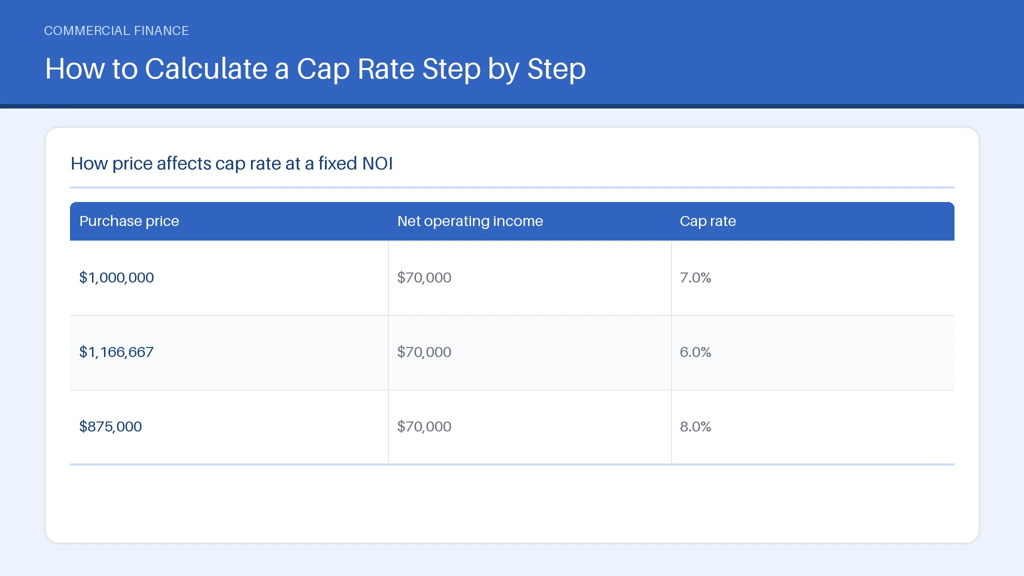 Table comparing $1,000,000, $1,166,667, $875,000 across Net operating income, Cap rate.