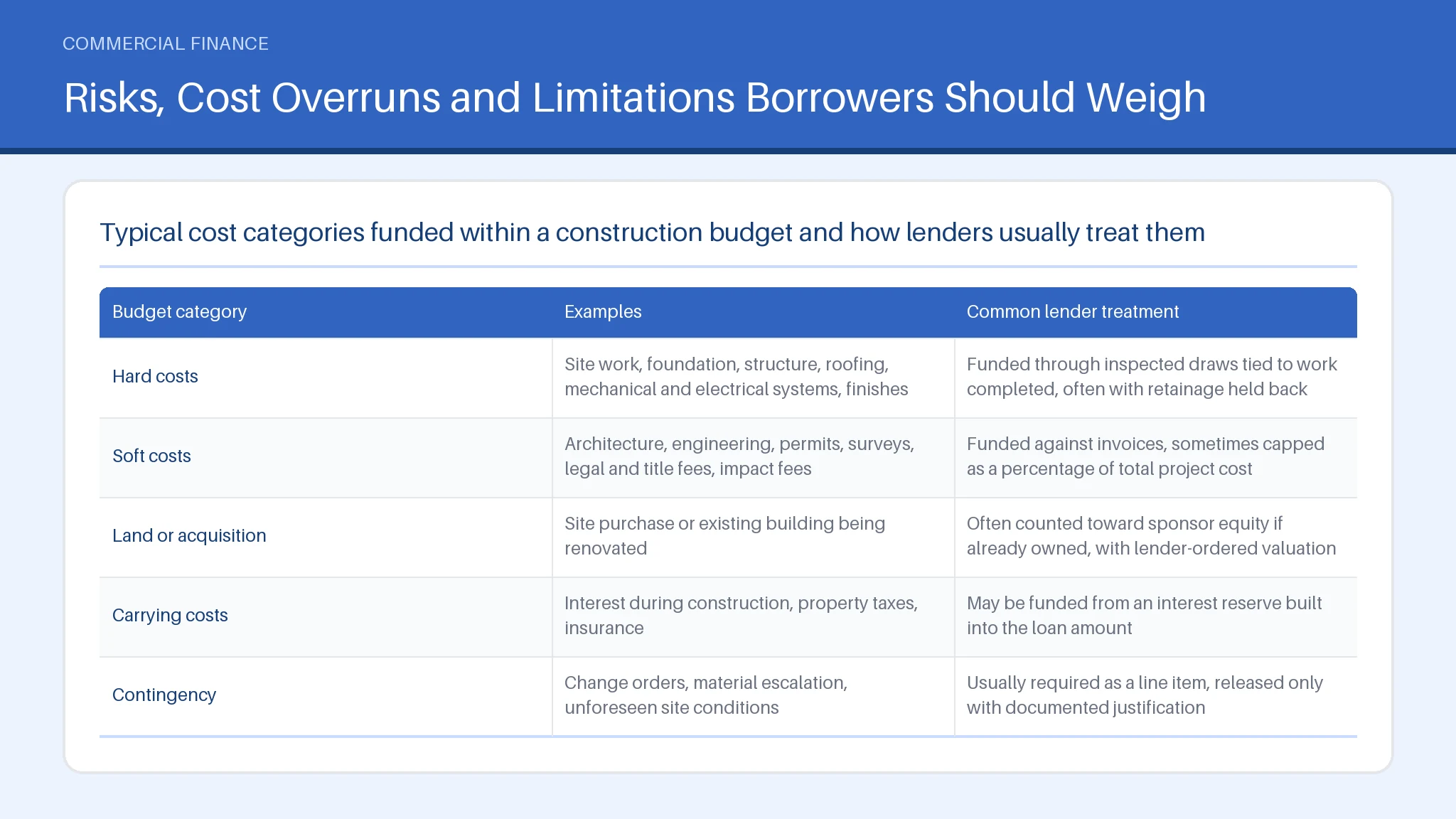 Risks, Cost Overruns and Limitations Borrowers Should Weigh for Commercial Construction Loans: How They Work and Qualify Table comparing Hard costs, Soft costs, Land or acquisition, Carrying costs across Examples, Common lender treatment.