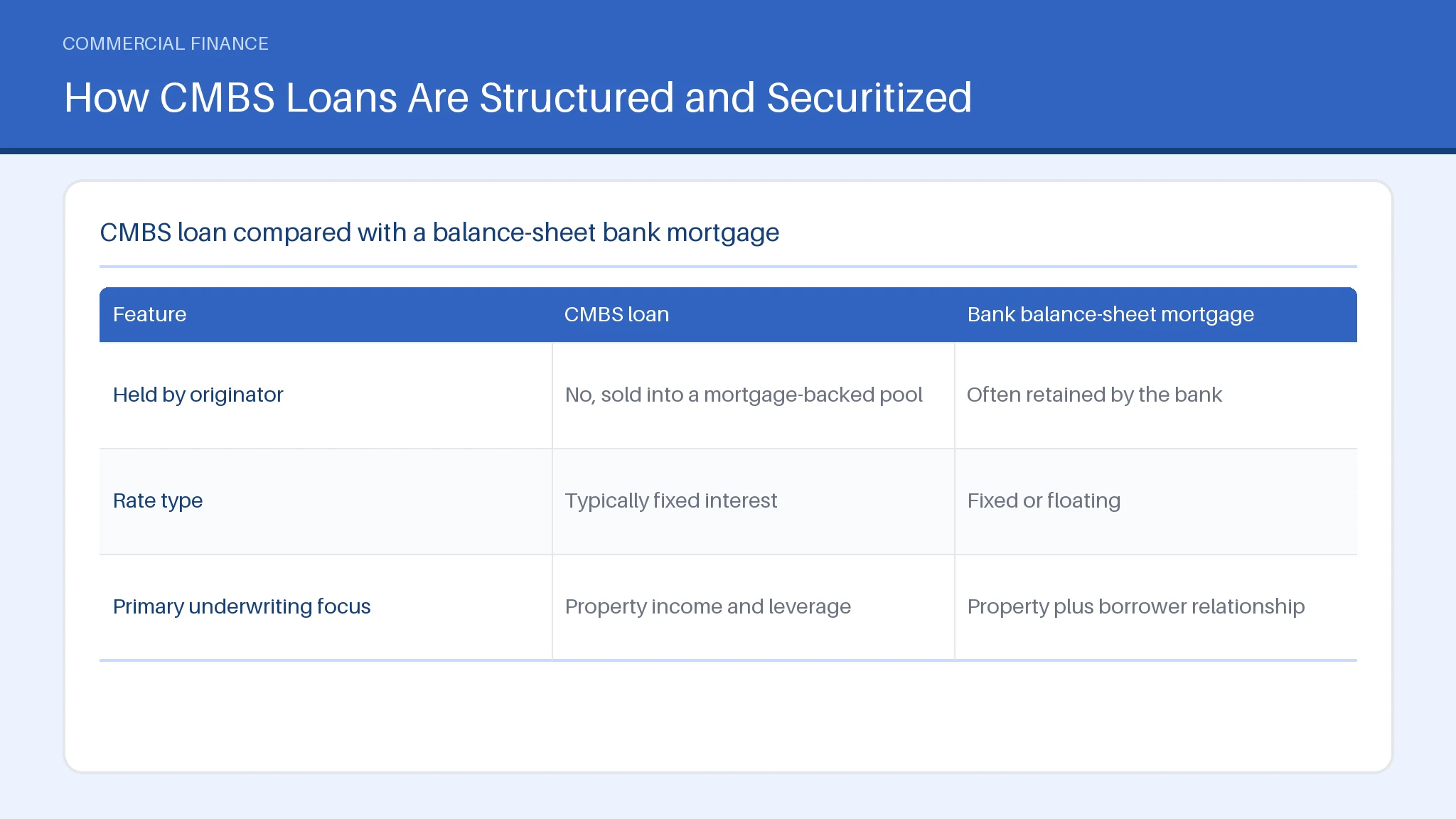 Table comparing Held by originator, Rate type, Primary underwriting focus across CMBS loan, Bank balance-sheet mortgage.