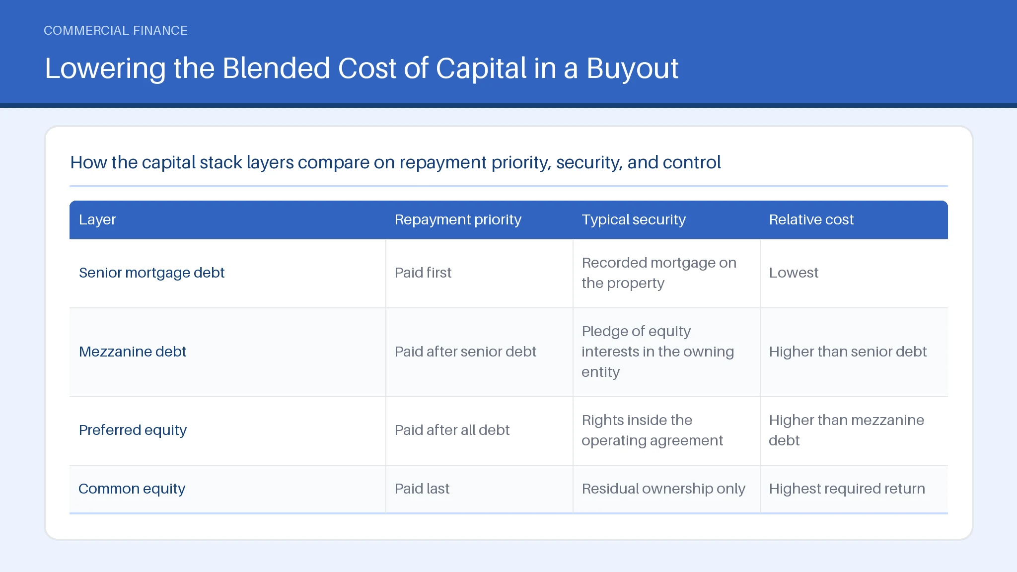 Table comparing Senior mortgage debt, Mezzanine debt, Preferred equity, Common equity across Repayment priority, Typical security.