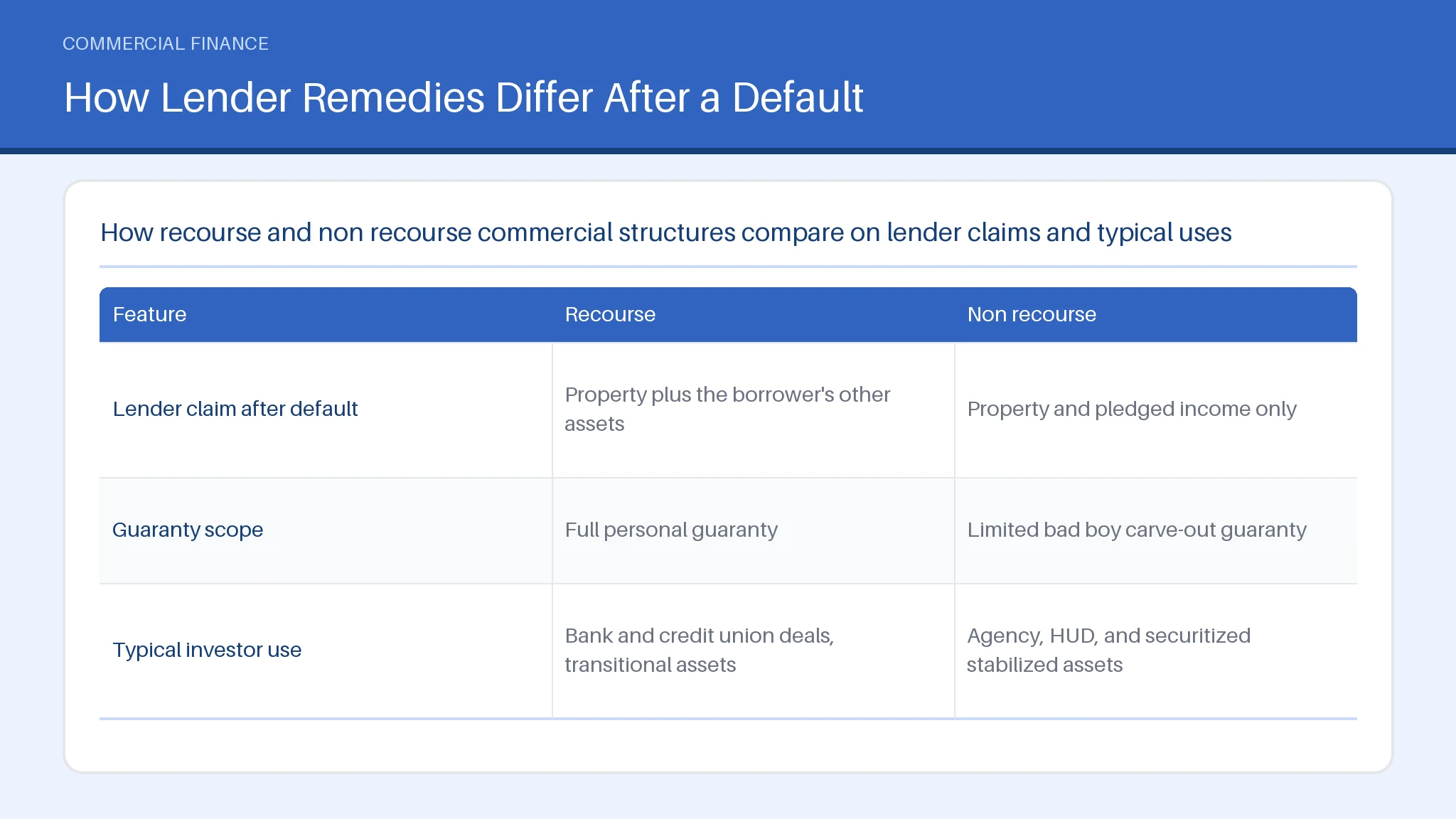 Table comparing Lender claim after default, Guaranty scope, Typical investor use across Recourse, Non recourse.