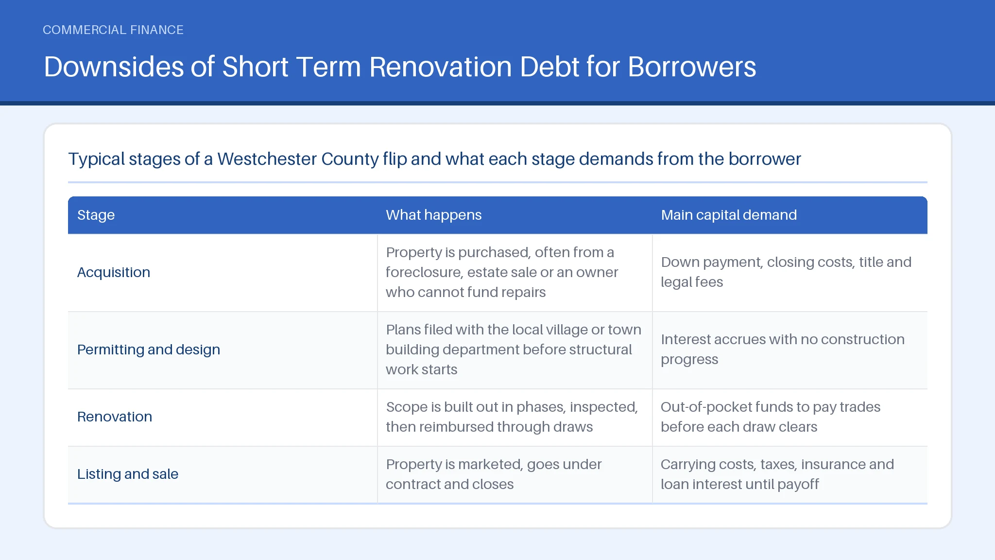 Table comparing Acquisition, Permitting and design, Renovation, Listing and sale across What happens, Main capital demand.