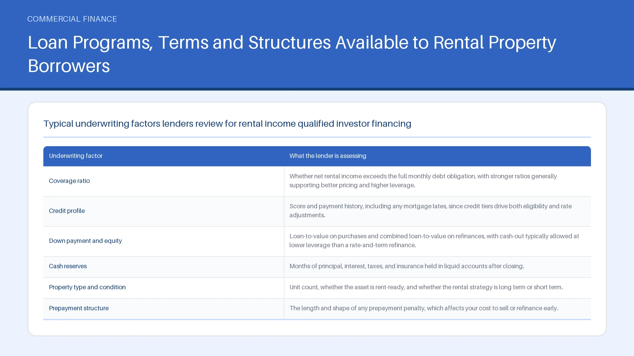 Loan Programs, Terms and Structures Available to Rental Property Borrowers for DSCR Loan Requirements, Terms and How Table comparing Coverage ratio, Credit profile, Down payment and equity, Cash reserves across What the lender is assessing.
